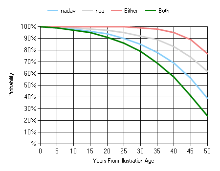 כמה שנים לתכנן לפרישה