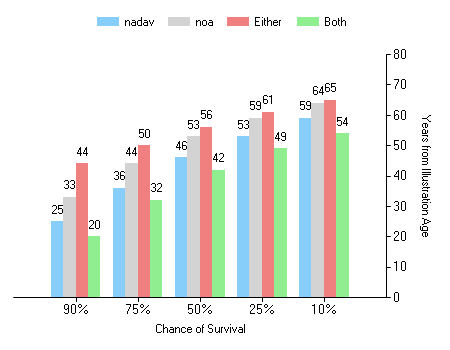 תכנון השנים בפרישה