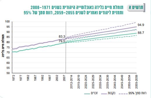 תוחלת_חיים_ישראל