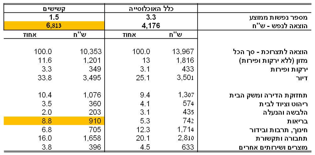 הוצאה ממוצעת בישראל