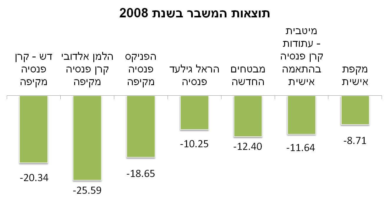 משבר 2008