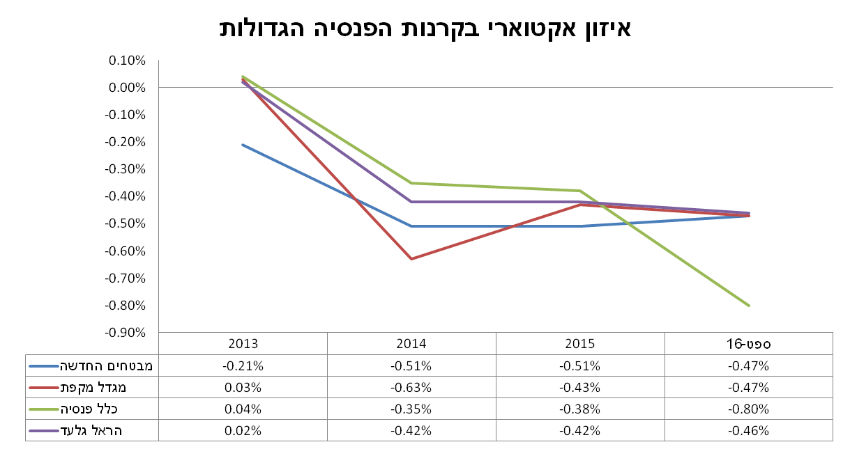 איזון אקטוארי