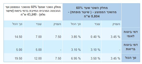 ביטוח לאומי