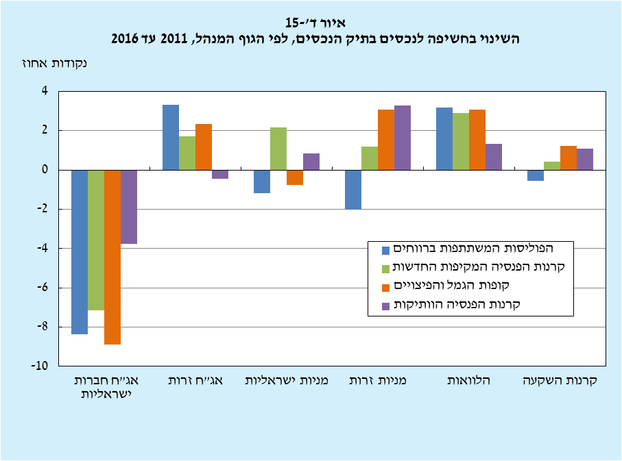 השינוי בתיק הנכסים