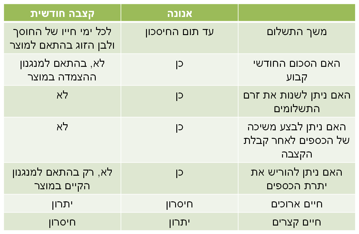 אנונה מול קצבה חודשית