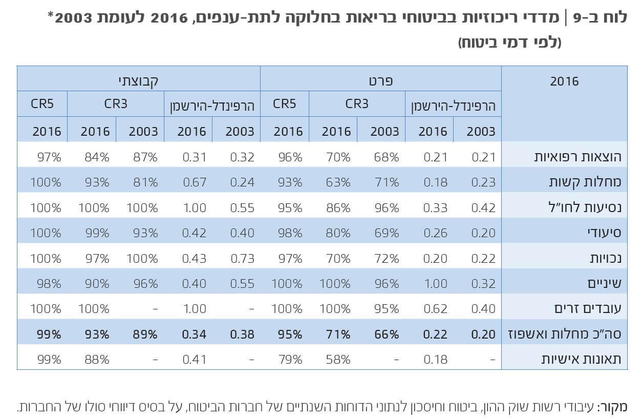 מדד ריכוזיות בענף הבריאות