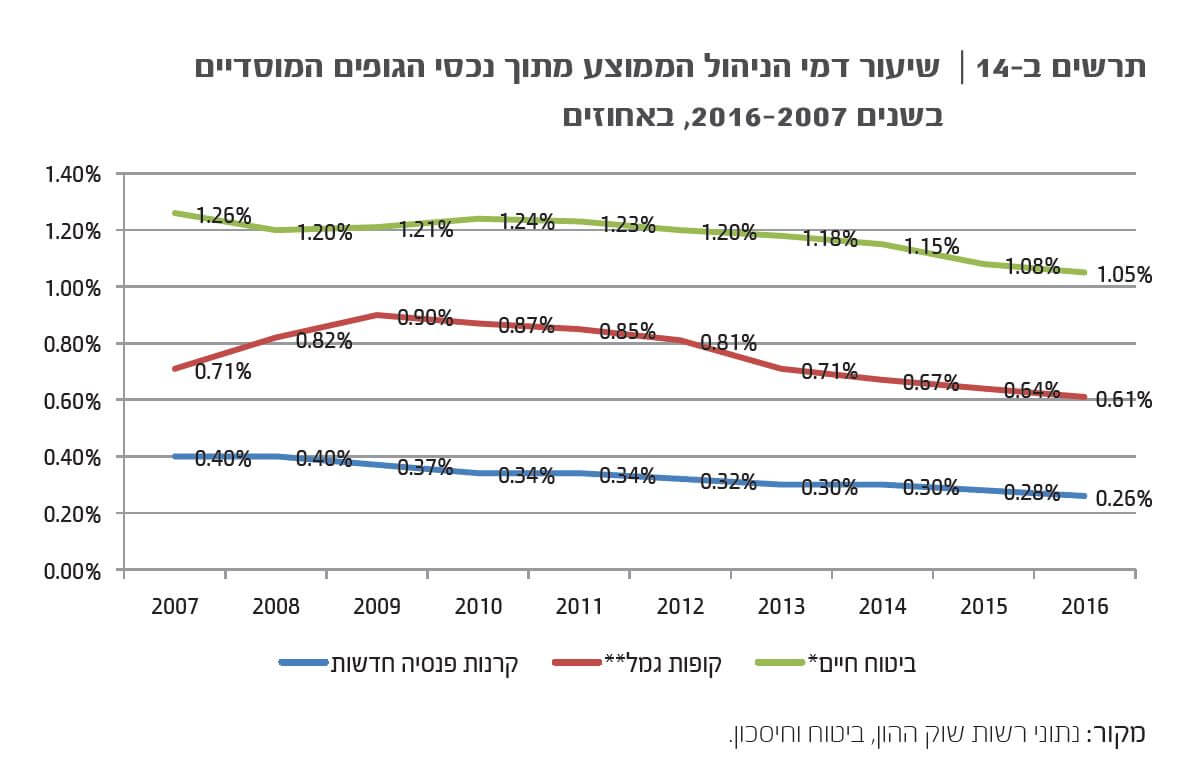 דמי ניהול מהצבירה
