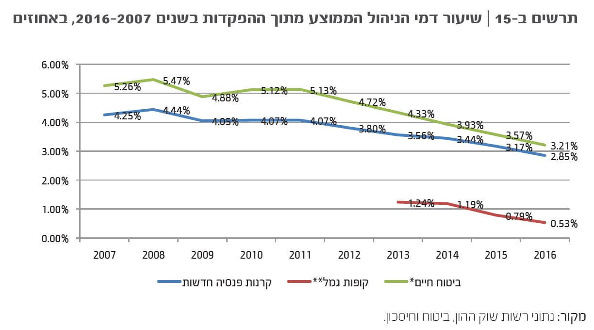 דמי ניהול מהפקדות