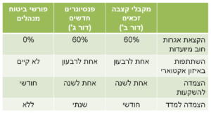 השינוי בקצבאות הזקנה