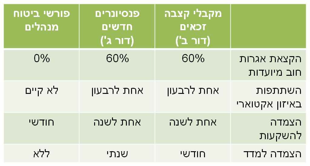 השינוי בקצבאות הזקנה