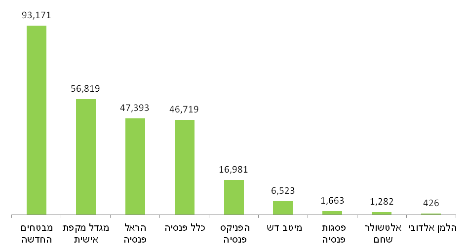 שוק קרנות הפנסיה בישראל