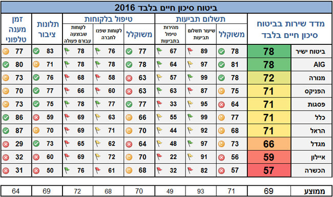 מדד שירות ביטוח חיים