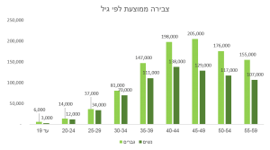 צבירה ממוצעת