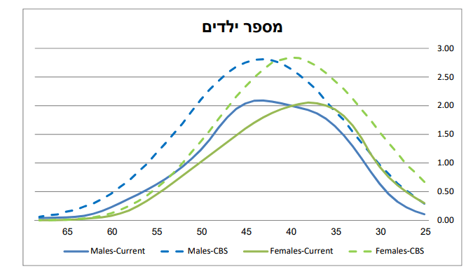 מספר ילדים ממוצע