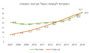 הפקדות לקופת גמל