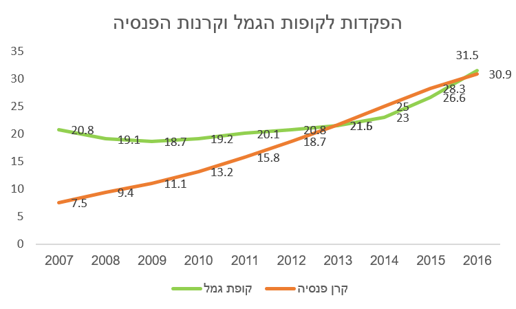 הפקדות לקופת גמל