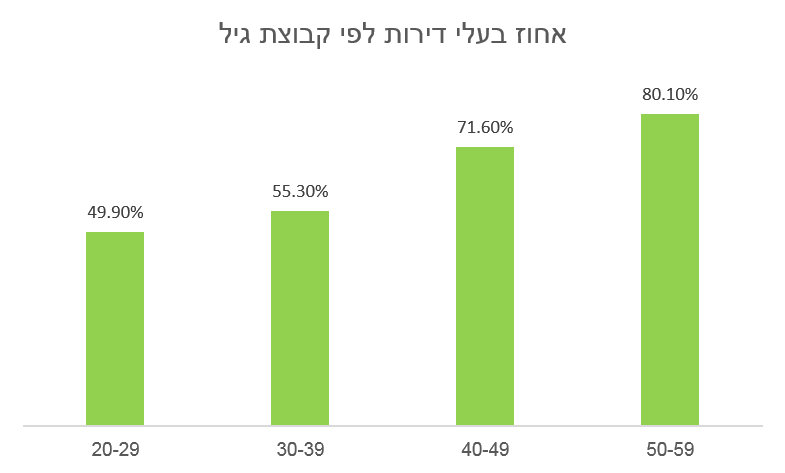 בעלות על דירות