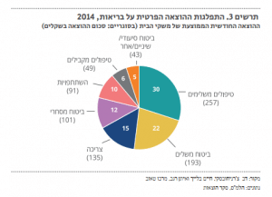 ביטוח בריאות פרטי - הוצאה