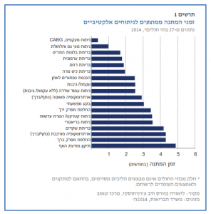 זמן המתנה לניתוח בישראל