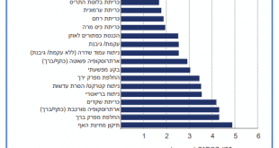 זמן המתנה לניתוח בישראל