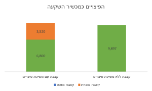 משיכת פיצויים והשקעה