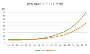 עלות ביטוח חיים