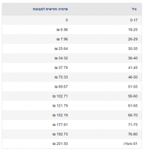 ביטוח סיעודי