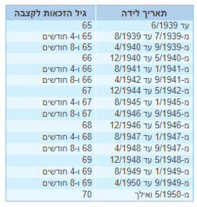 קצבת זקנה ביטוח לאומי