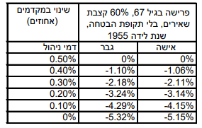 השינוי במקדם הפרישה בעבור הוזלה של דמי ניהול