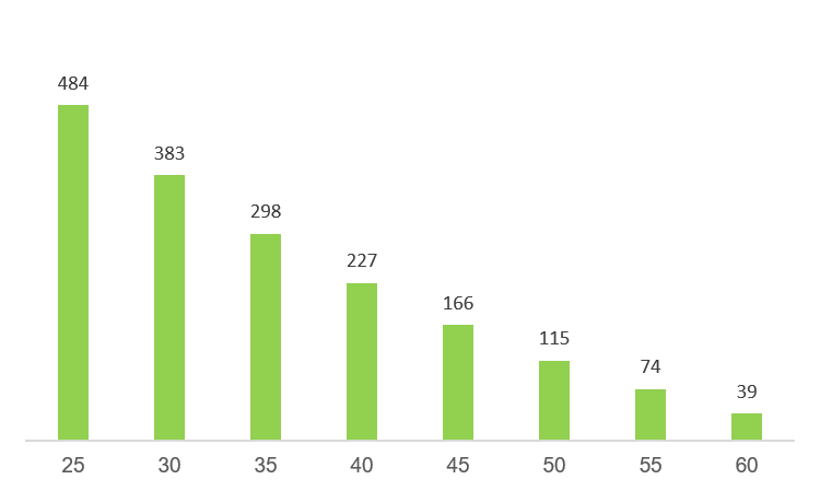 הגדלת הפקדות לפנסיה ל- 7%