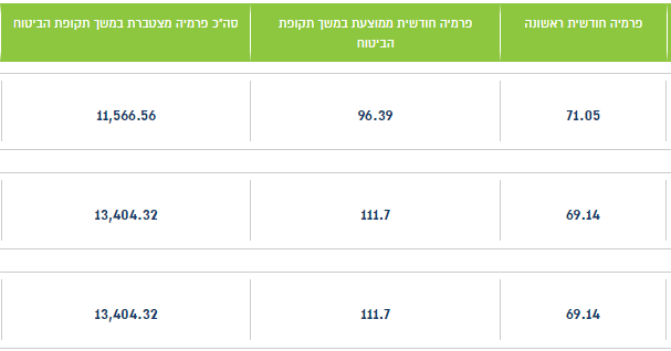 עלות ביטוח חיים