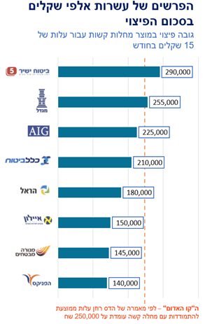 ביטוח מחלות קשות השוואה 