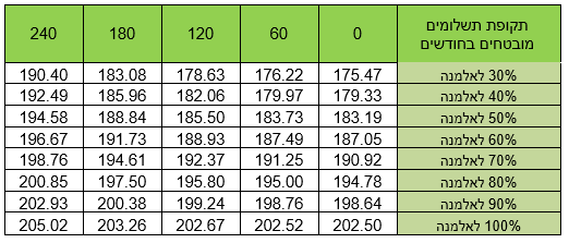 מקדמים בקרן הפנסיה