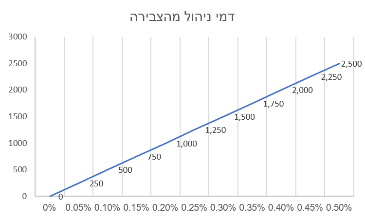 דמי ניהול מהצבירה