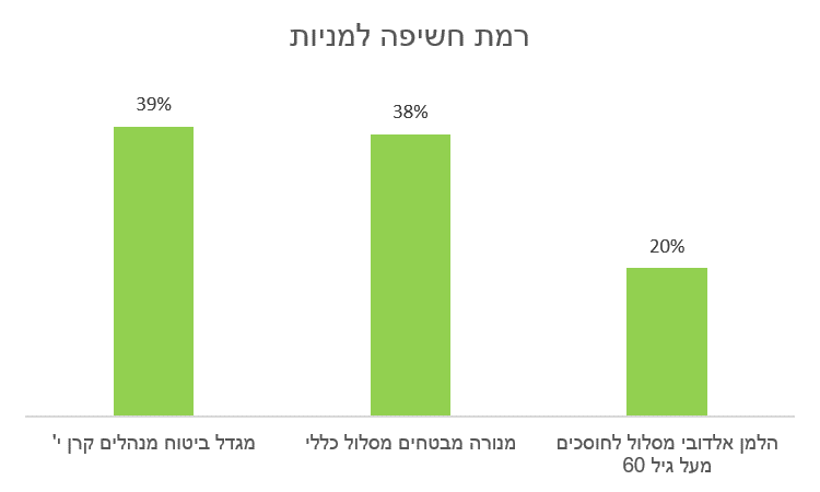 רמת חשיפה למניות בחיסכון הפנסיוני