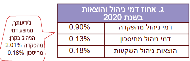 דוח שנתי - דמי ניהול