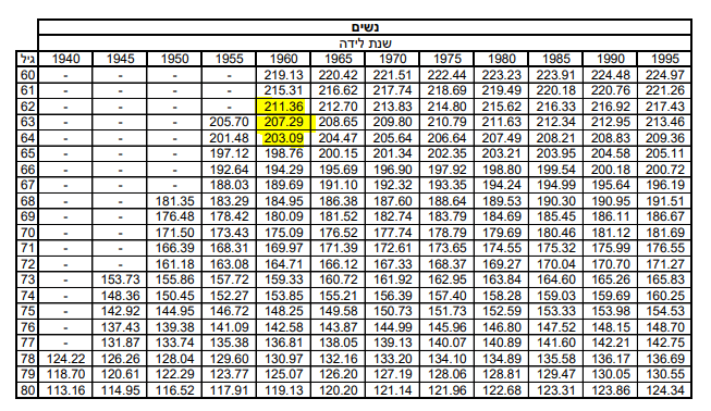 טבלת מקדמי המרה