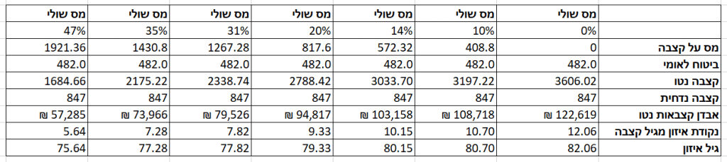 פרישה מדומה ונקודת איזון