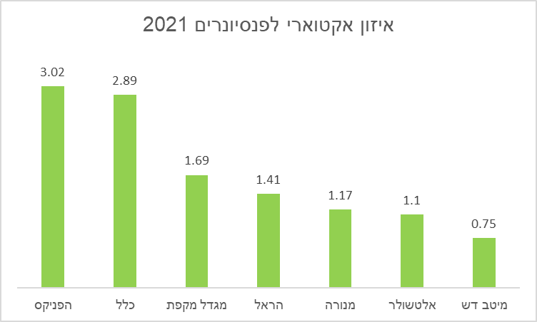 איזון אקטוארי מקבלי קצבאות