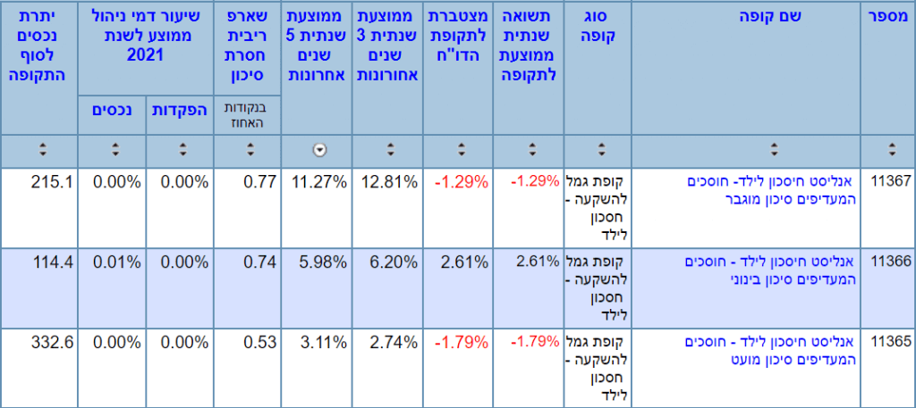 תשואה חיסכון לכל ילד אנליסט