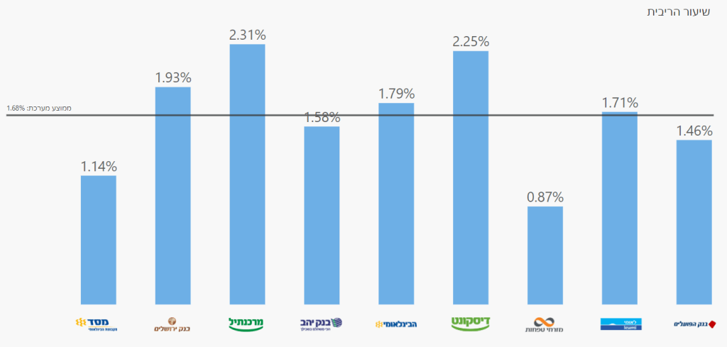 ריבית על הפיקדון לפי בנק ישראל