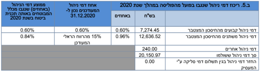 דמי ניהול ביטוח מנהלים ישן