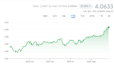 השינוי בדולר 2023