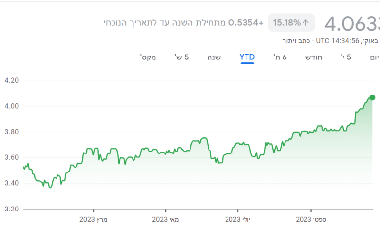 השינוי בדולר 2023