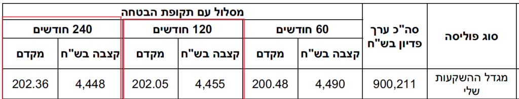 מסלולי פרישה בביטוח מנהלים