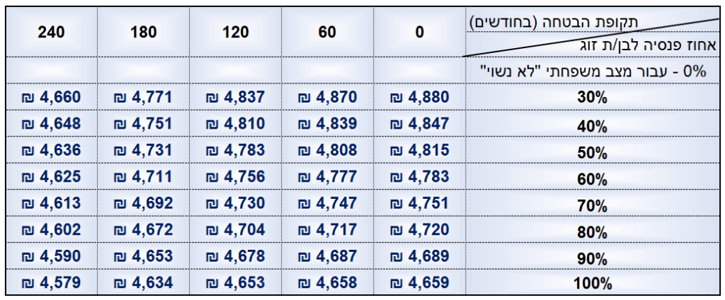 מסלולי פרישה בקרן הפנסיה לפורשת נשואה