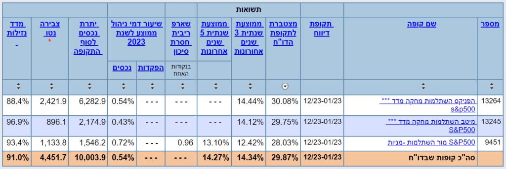 תשואה מסלול S&P500 בשנת 2023 בקרנות ההשתלמות בהתאם לאתר גמל נט