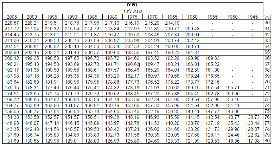 מקדם נשים 2025