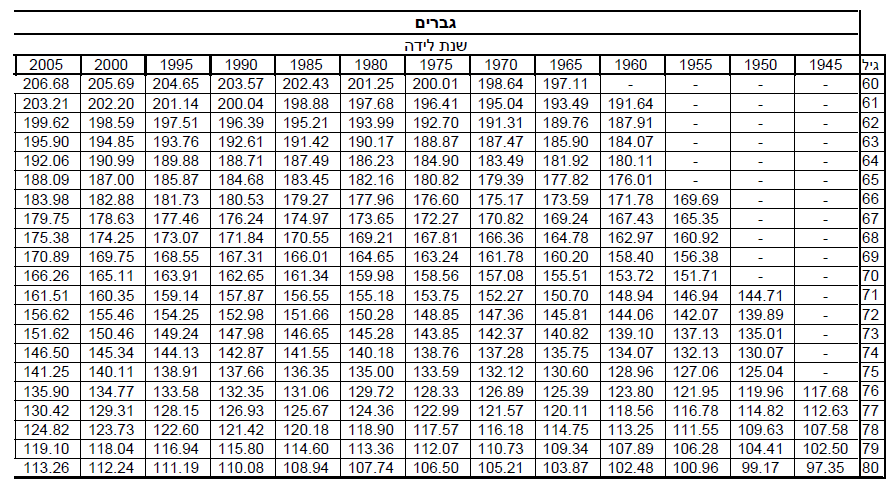 מקדם רווקים 2025