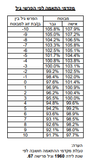 השינוי במקדם בהתאם לפער גילאים מקור מנורה מבטחים